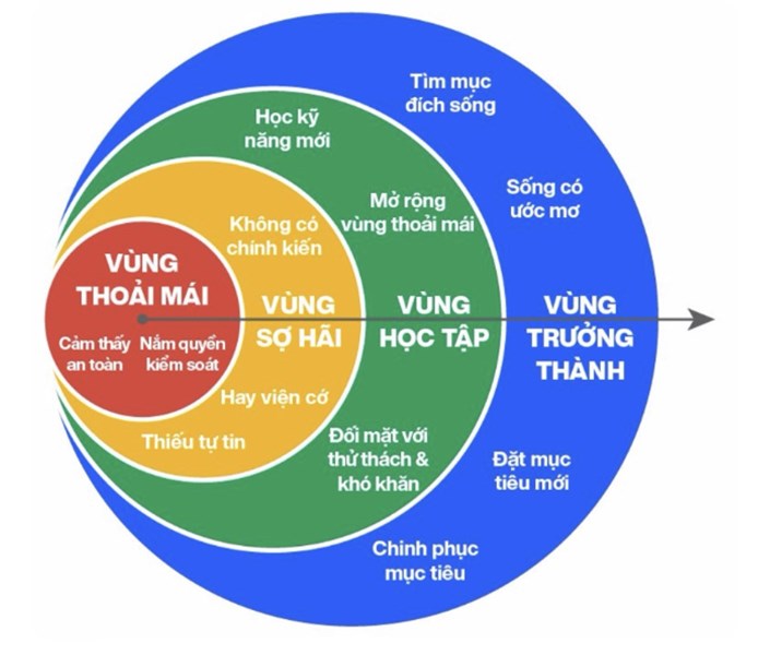 VƯỢT QUA VÒNG TRÒN THOẢI MÁI 