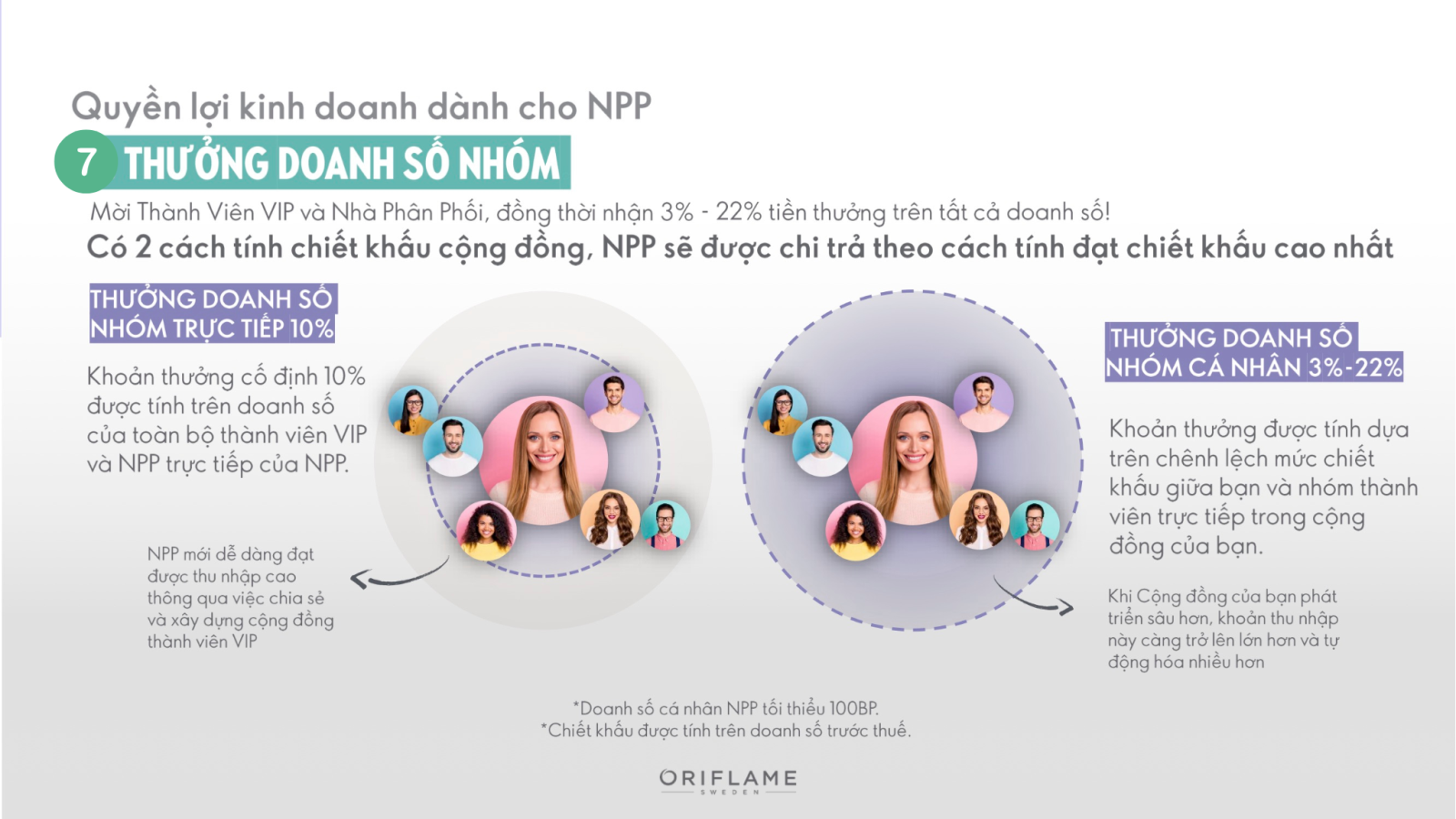 quyền lợi khi trở thành nhà phân phối của Oriflame