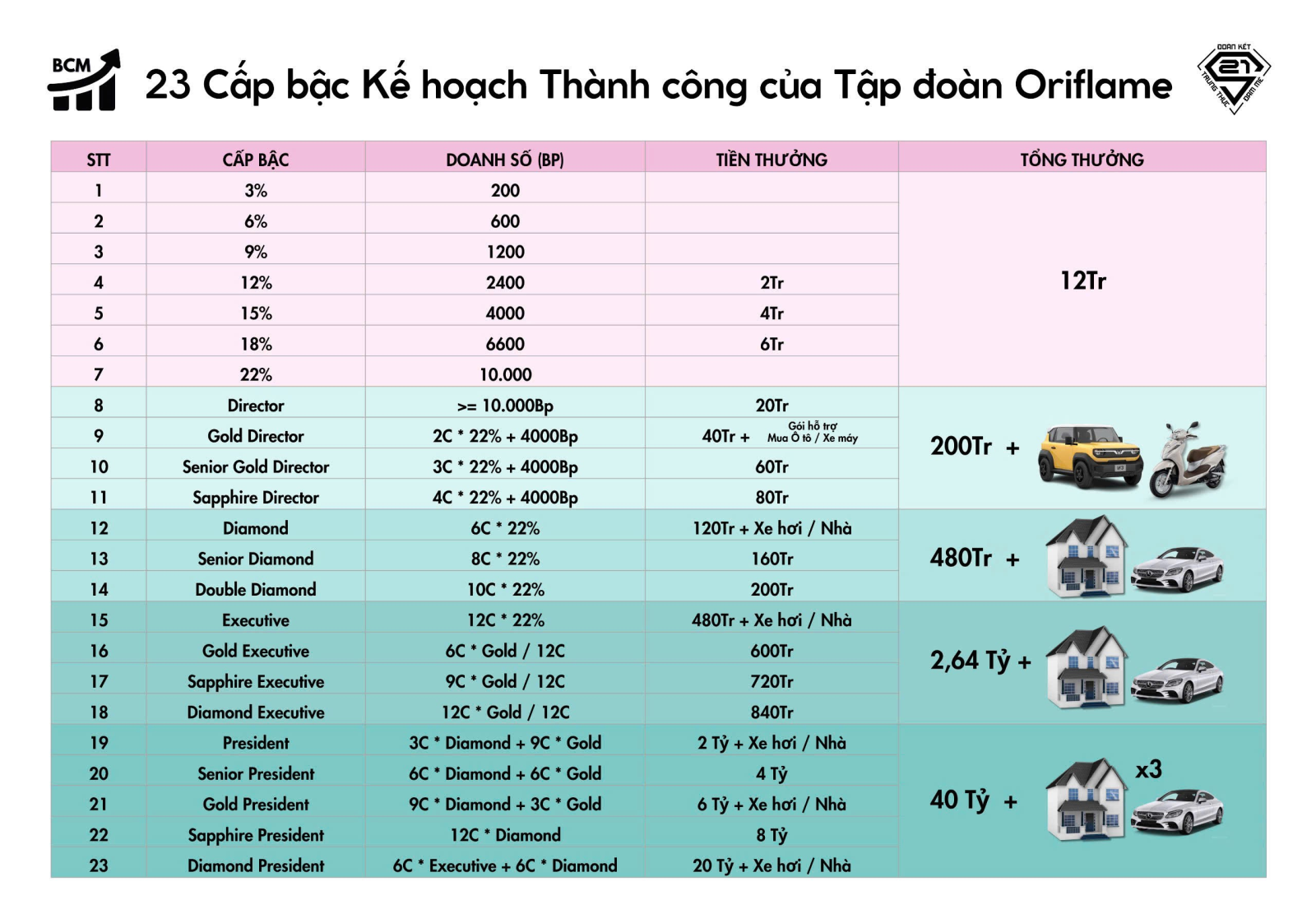 Quyền lợi khi trở thành nhà phân phối của Oriflame