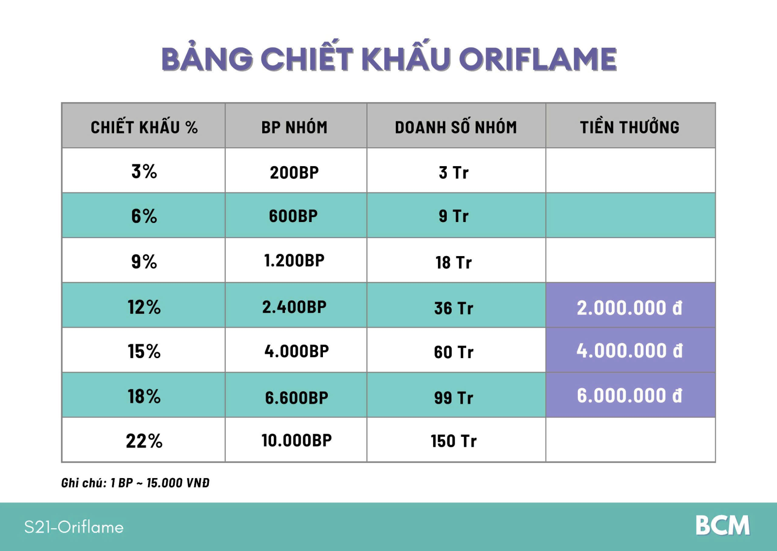 Quyền lợi khi trở thành nhà phân phối của Oriflame